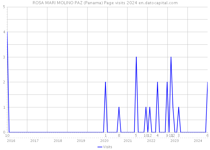 ROSA MARI MOLINO PAZ (Panama) Page visits 2024 