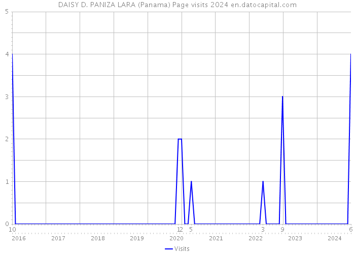 DAISY D. PANIZA LARA (Panama) Page visits 2024 