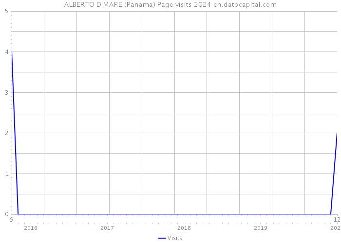ALBERTO DIMARE (Panama) Page visits 2024 