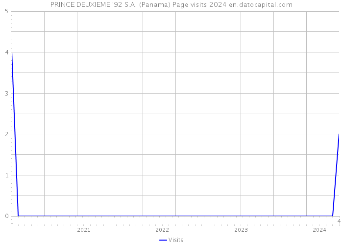 PRINCE DEUXIEME '92 S.A. (Panama) Page visits 2024 