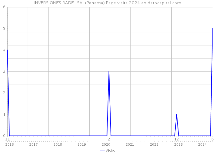 INVERSIONES RADEL SA. (Panama) Page visits 2024 
