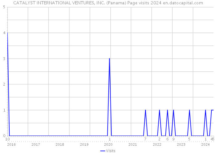 CATALYST INTERNATIONAL VENTURES, INC. (Panama) Page visits 2024 