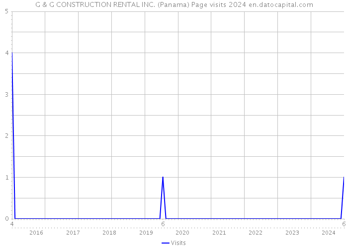 G & G CONSTRUCTION RENTAL INC. (Panama) Page visits 2024 
