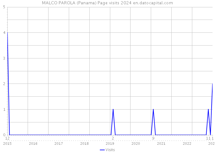 MALCO PAROLA (Panama) Page visits 2024 
