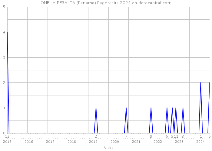ONELIA PERALTA (Panama) Page visits 2024 