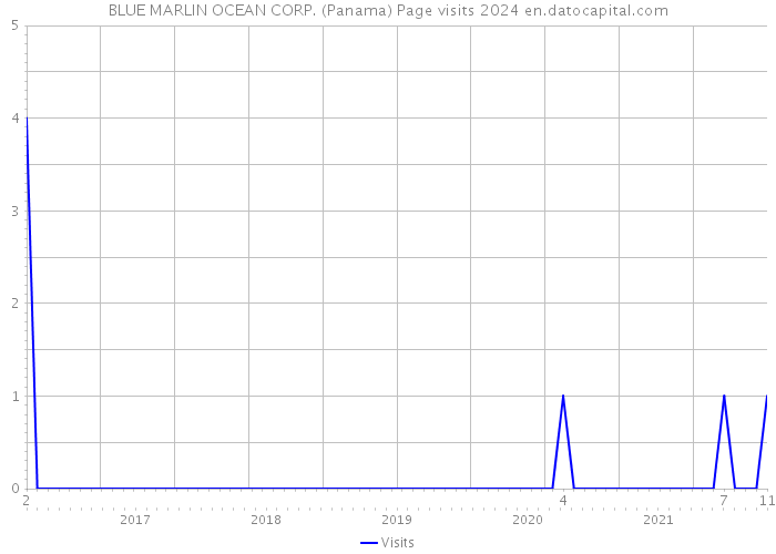 BLUE MARLIN OCEAN CORP. (Panama) Page visits 2024 