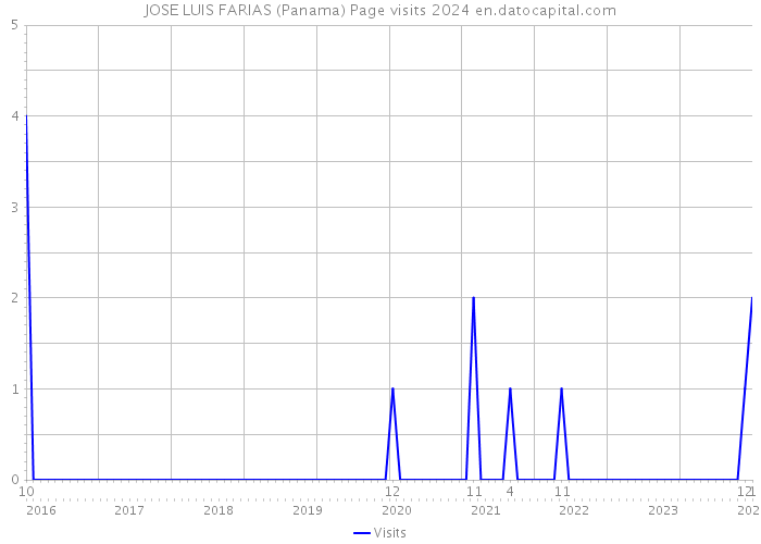 JOSE LUIS FARIAS (Panama) Page visits 2024 