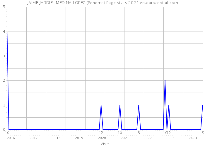 JAIME JARDIEL MEDINA LOPEZ (Panama) Page visits 2024 