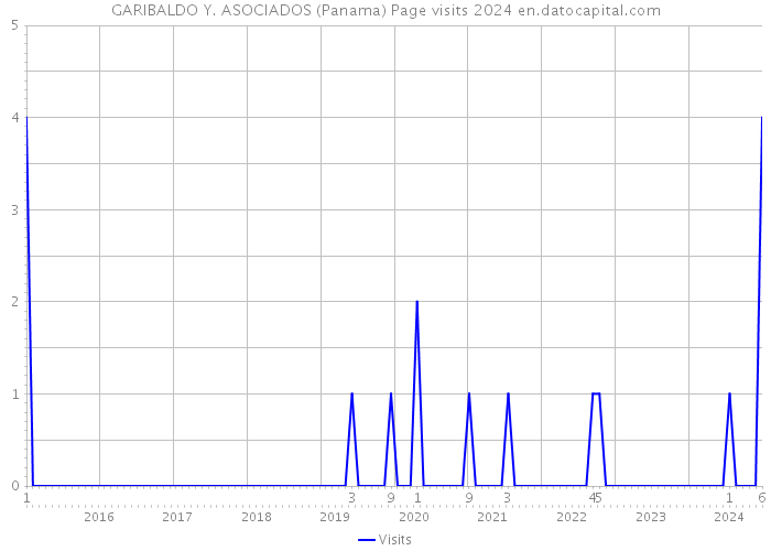 GARIBALDO Y. ASOCIADOS (Panama) Page visits 2024 