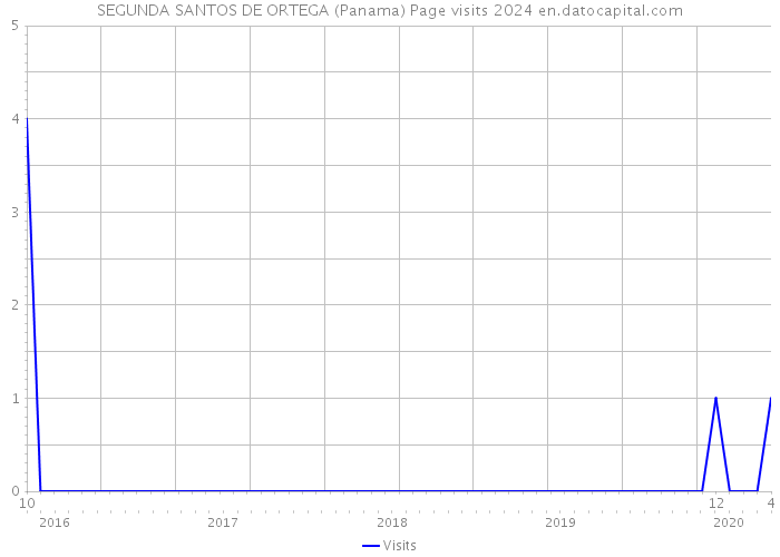 SEGUNDA SANTOS DE ORTEGA (Panama) Page visits 2024 