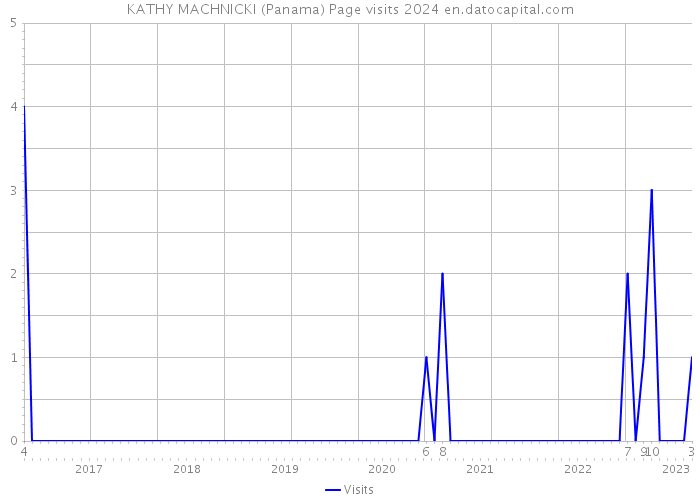 KATHY MACHNICKI (Panama) Page visits 2024 