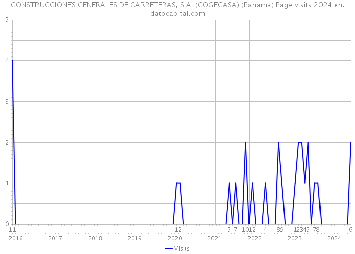 CONSTRUCCIONES GENERALES DE CARRETERAS, S.A. (COGECASA) (Panama) Page visits 2024 