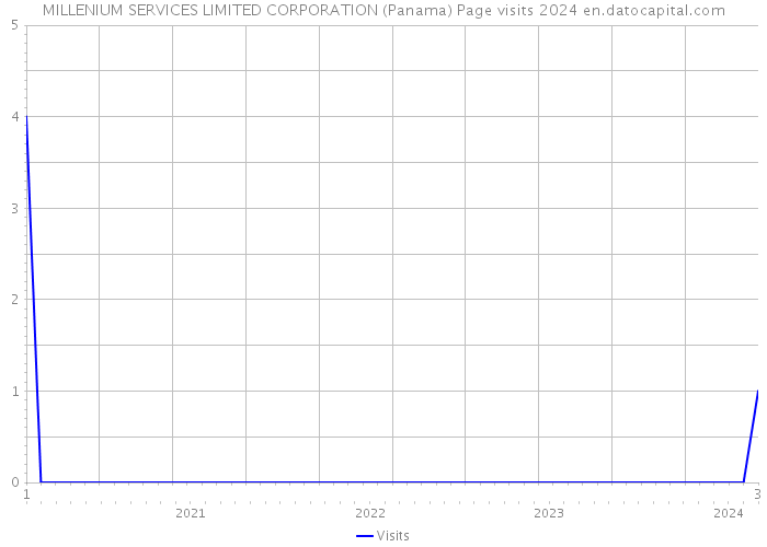 MILLENIUM SERVICES LIMITED CORPORATION (Panama) Page visits 2024 