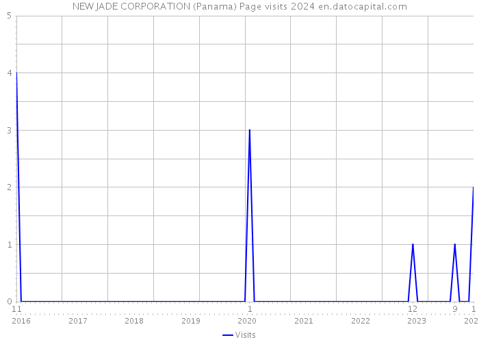 NEW JADE CORPORATION (Panama) Page visits 2024 