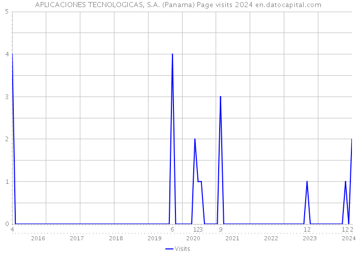 APLICACIONES TECNOLOGICAS, S.A. (Panama) Page visits 2024 
