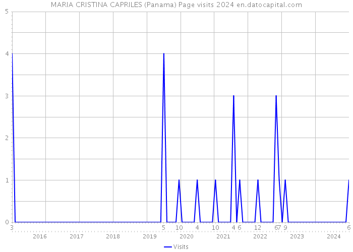 MARIA CRISTINA CAPRILES (Panama) Page visits 2024 