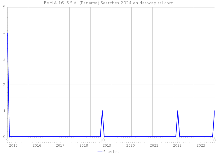 BAHIA 16-B S.A. (Panama) Searches 2024 