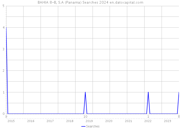 BAHIA 8-B, S.A (Panama) Searches 2024 