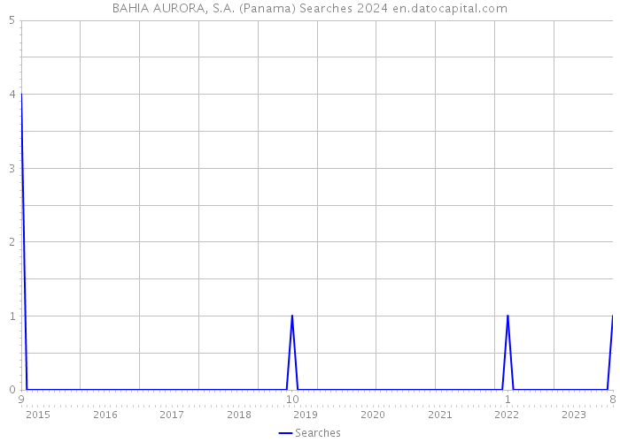 BAHIA AURORA, S.A. (Panama) Searches 2024 