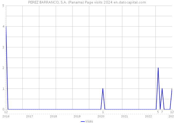 PEREZ BARRANCO, S.A. (Panama) Page visits 2024 