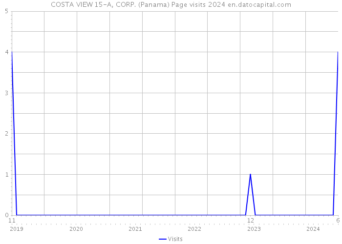 COSTA VIEW 15-A, CORP. (Panama) Page visits 2024 