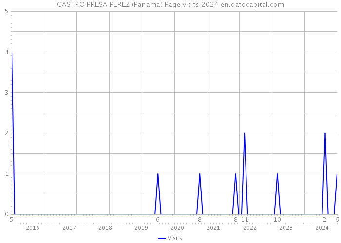 CASTRO PRESA PEREZ (Panama) Page visits 2024 
