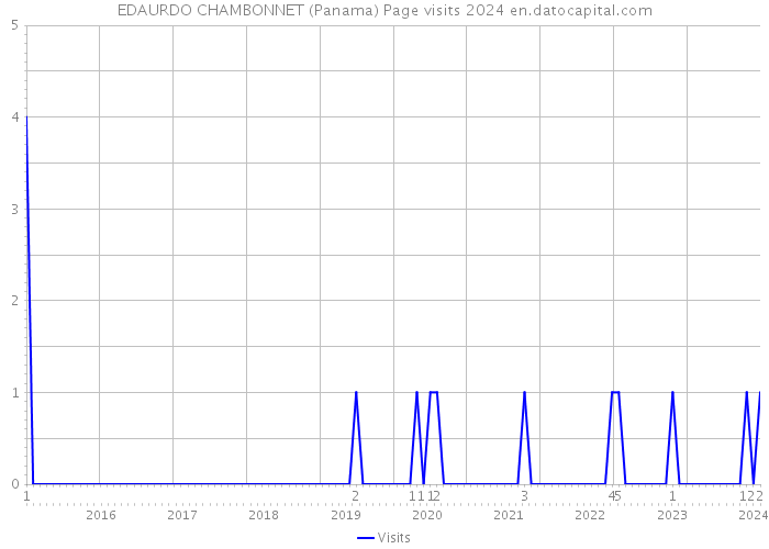 EDAURDO CHAMBONNET (Panama) Page visits 2024 