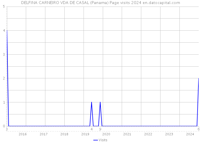 DELFINA CARNEIRO VDA DE CASAL (Panama) Page visits 2024 