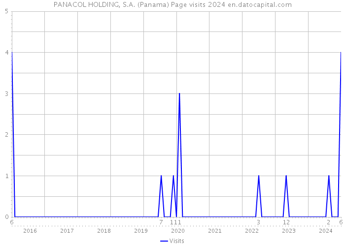 PANACOL HOLDING, S.A. (Panama) Page visits 2024 
