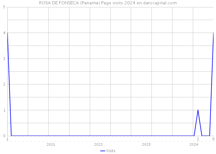 ROSA DE FONSECA (Panama) Page visits 2024 
