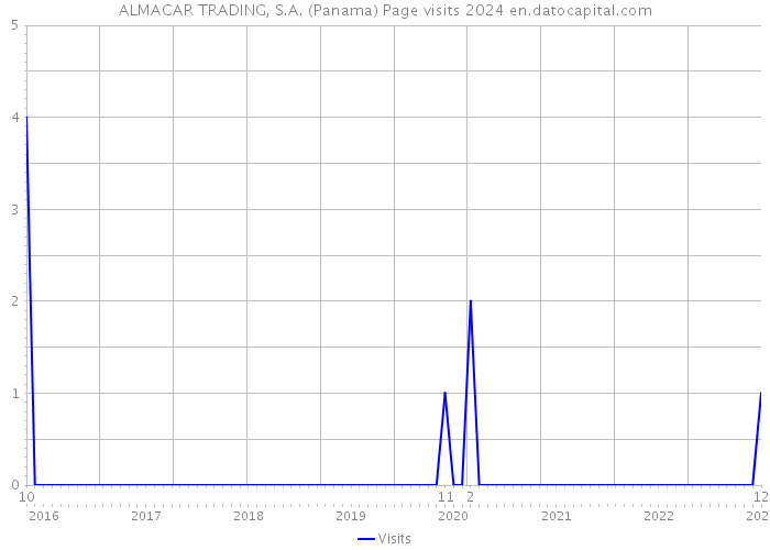 ALMACAR TRADING, S.A. (Panama) Page visits 2024 