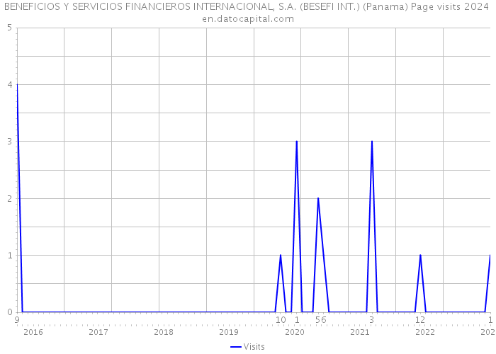 BENEFICIOS Y SERVICIOS FINANCIEROS INTERNACIONAL, S.A. (BESEFI INT.) (Panama) Page visits 2024 