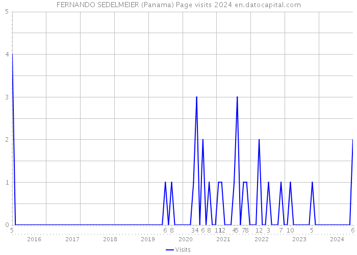 FERNANDO SEDELMEIER (Panama) Page visits 2024 