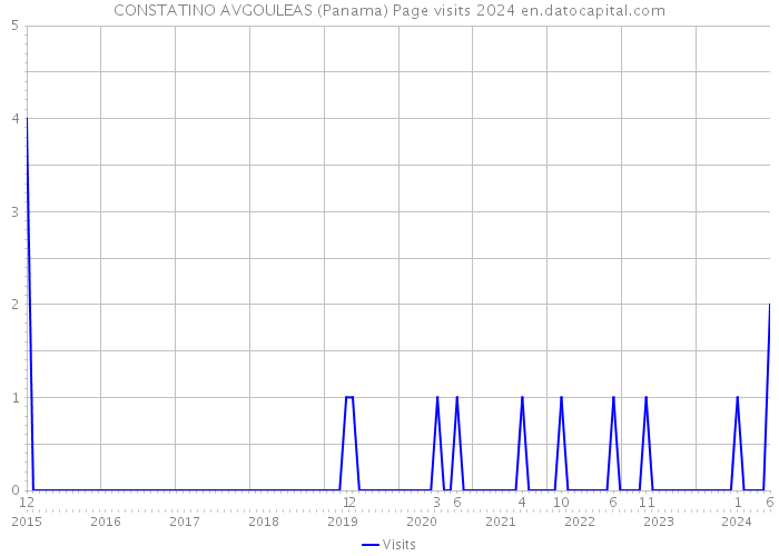 CONSTATINO AVGOULEAS (Panama) Page visits 2024 