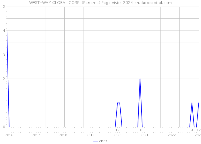 WEST-WAY GLOBAL CORP. (Panama) Page visits 2024 