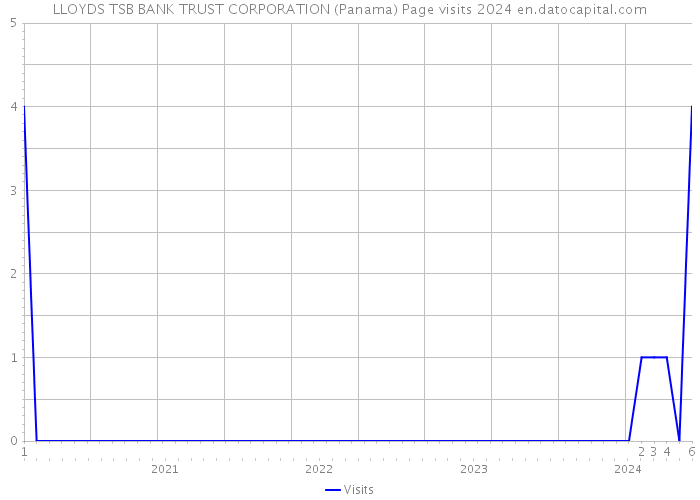 LLOYDS TSB BANK TRUST CORPORATION (Panama) Page visits 2024 