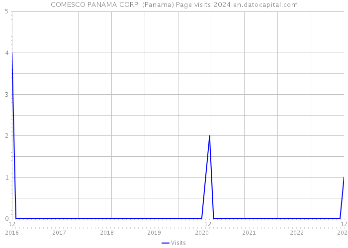 COMESCO PANAMA CORP. (Panama) Page visits 2024 