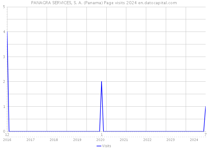 PANAGRA SERVICES, S. A. (Panama) Page visits 2024 