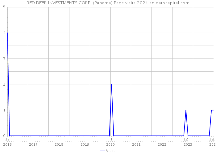 RED DEER INVESTMENTS CORP. (Panama) Page visits 2024 