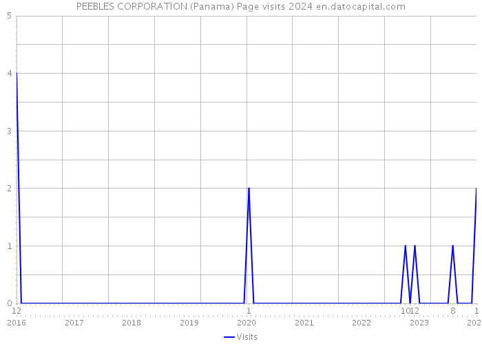 PEEBLES CORPORATION (Panama) Page visits 2024 
