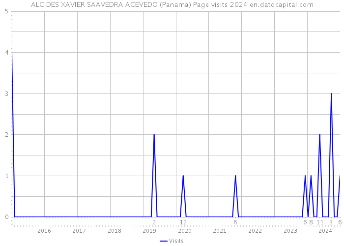 ALCIDES XAVIER SAAVEDRA ACEVEDO (Panama) Page visits 2024 
