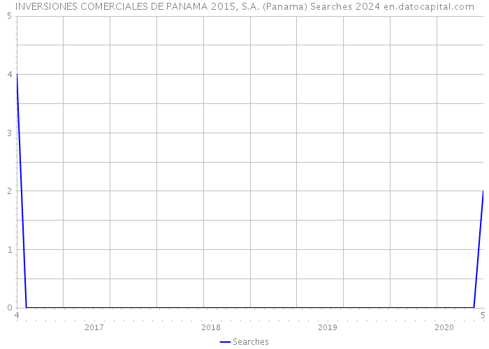 INVERSIONES COMERCIALES DE PANAMA 2015, S.A. (Panama) Searches 2024 