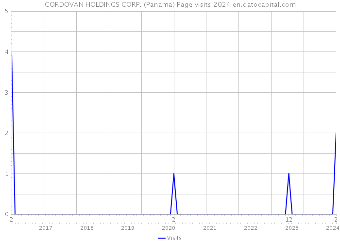 CORDOVAN HOLDINGS CORP. (Panama) Page visits 2024 