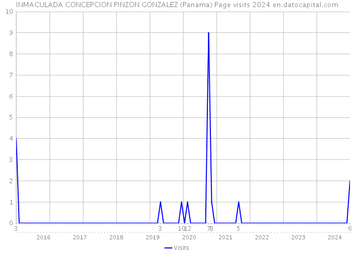 INMACULADA CONCEPCION PINZON GONZALEZ (Panama) Page visits 2024 
