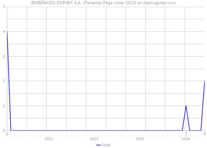 ENSEÑANZA DORSEY S.A. (Panama) Page visits 2024 