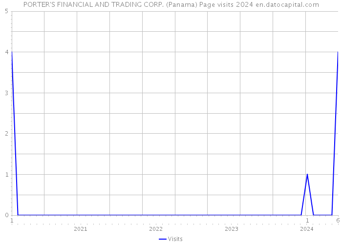 PORTER'S FINANCIAL AND TRADING CORP. (Panama) Page visits 2024 