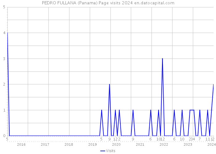 PEDRO FULLANA (Panama) Page visits 2024 