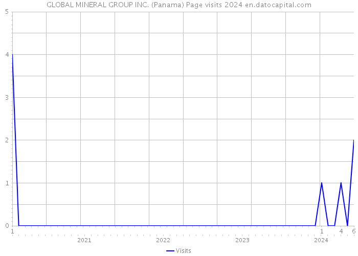 GLOBAL MINERAL GROUP INC. (Panama) Page visits 2024 