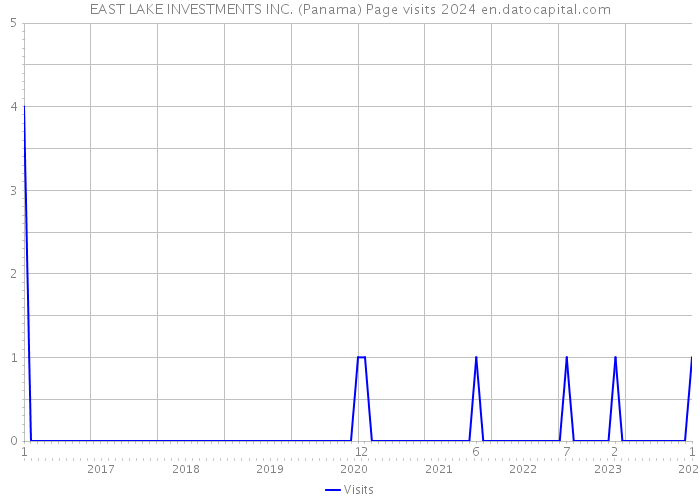 EAST LAKE INVESTMENTS INC. (Panama) Page visits 2024 