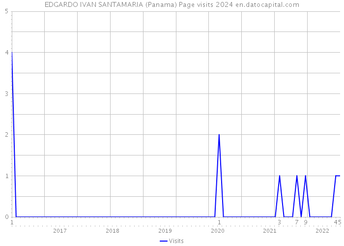 EDGARDO IVAN SANTAMARIA (Panama) Page visits 2024 